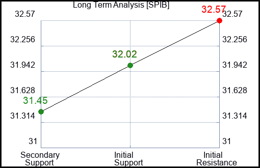 SPIB Long Term Analysis for January 22 2024