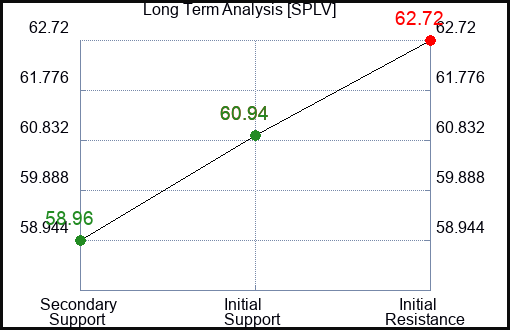 SPLV Long Term Analysis for January 22 2024