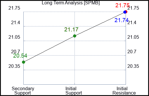 SPMB Long Term Analysis for January 22 2024