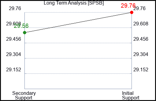 SPSB Long Term Analysis for January 22 2024