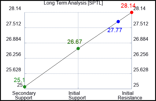 SPTL Long Term Analysis for January 22 2024