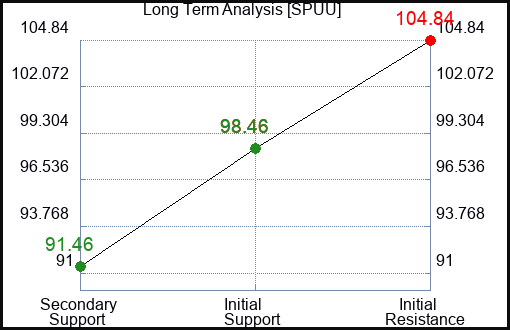 SPUU Long Term Analysis for January 22 2024
