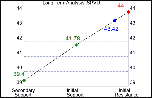 SPVU Long Term Analysis for January 22 2024