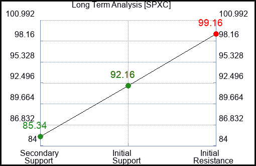 SPXC Long Term Analysis for January 22 2024