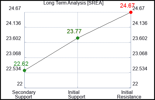 SREA Long Term Analysis for January 22 2024