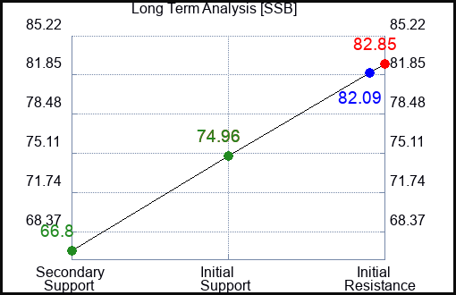 SSB Long Term Analysis for January 22 2024