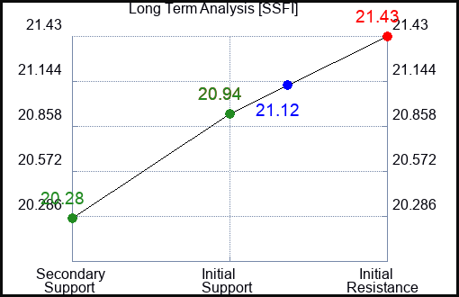 SSFI Long Term Analysis for January 22 2024