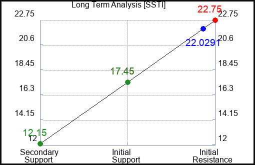 SSTI Long Term Analysis for January 22 2024