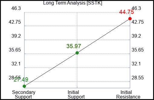 SSTK Long Term Analysis for January 22 2024