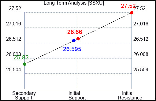SSXU Long Term Analysis for January 22 2024