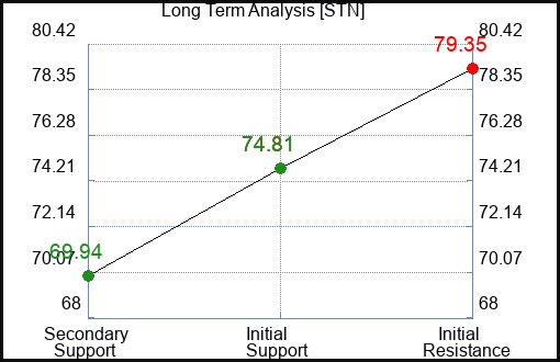 STN Long Term Analysis for January 22 2024