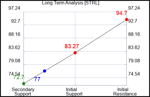 STRL Long Term Analysis for January 22 2024