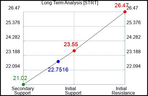 STRT Long Term Analysis for January 22 2024