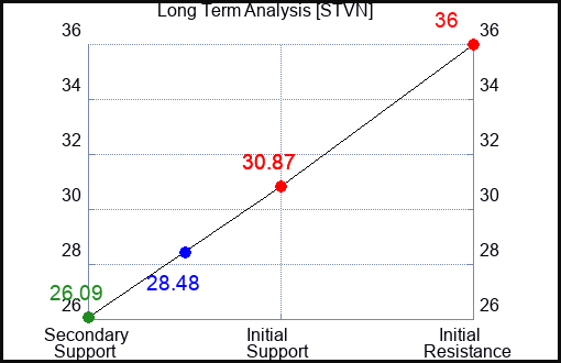 STVN Long Term Analysis for January 22 2024