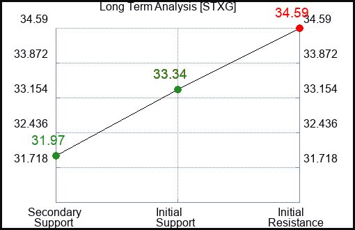 STXG Long Term Analysis for January 22 2024