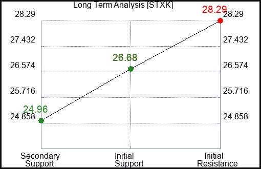 STXK Long Term Analysis for January 22 2024