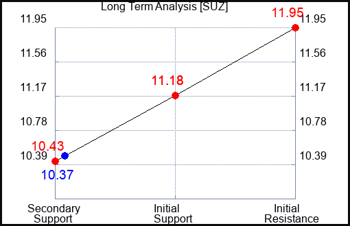 SUZ Long Term Analysis for January 22 2024