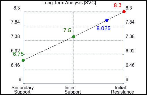 SVC Long Term Analysis for January 22 2024