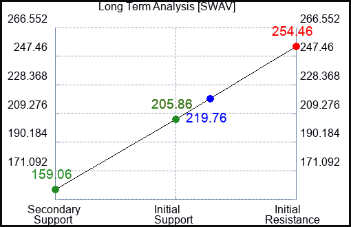 SWAV Long Term Analysis for January 22 2024