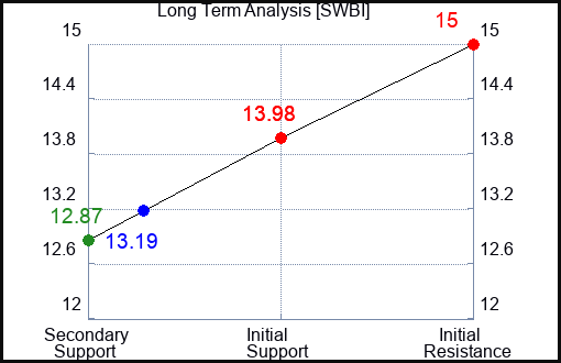 SWBI Long Term Analysis for January 22 2024