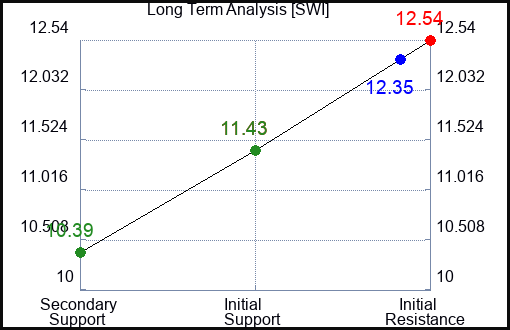 SWI Long Term Analysis for January 22 2024