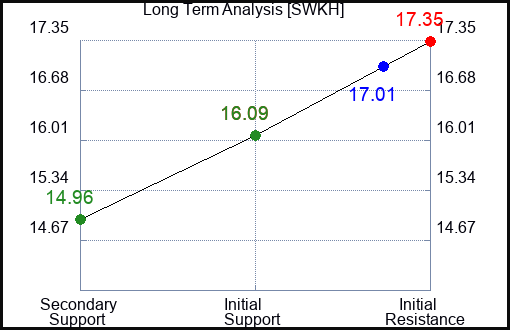 SWKH Long Term Analysis for January 22 2024