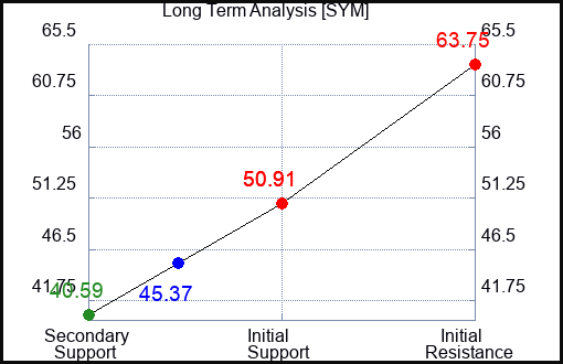 SYM Long Term Analysis for January 22 2024