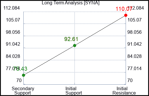 SYNA Long Term Analysis for January 22 2024
