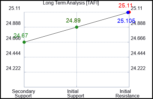 TAFI Long Term Analysis for January 22 2024