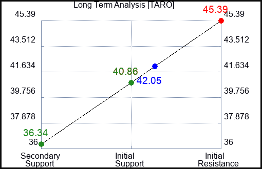 TARO Long Term Analysis for January 22 2024