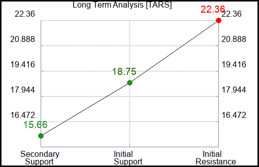 TARS Long Term Analysis for January 22 2024