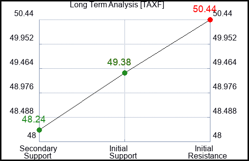 TAXF Long Term Analysis for January 22 2024