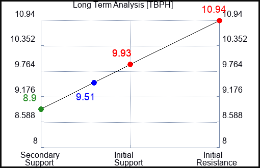 TBPH Long Term Analysis for January 22 2024