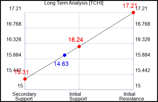 TCHI Long Term Analysis for January 22 2024