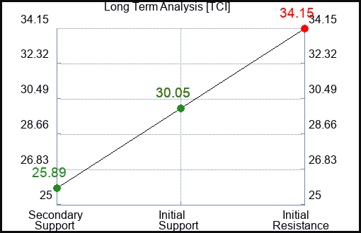 TCI Long Term Analysis for January 22 2024