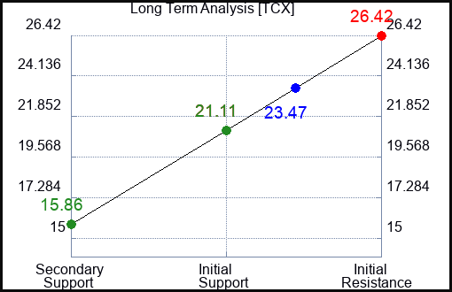 TCX Long Term Analysis for January 22 2024