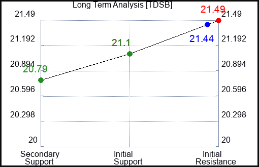 TDSB Long Term Analysis for January 22 2024 TDSB Long Term Analysis for January 22 2024
