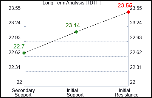 TDTF Long Term Analysis for January 22 2024