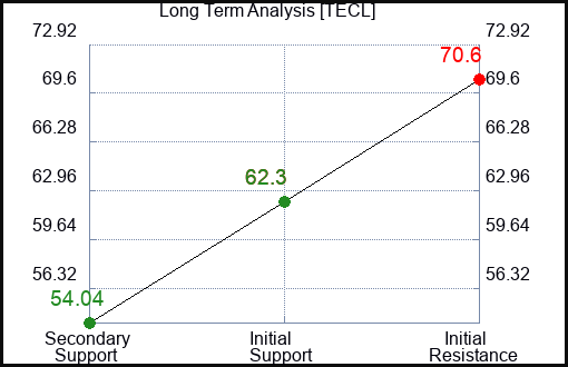 TECL Long Term Analysis for January 22 2024