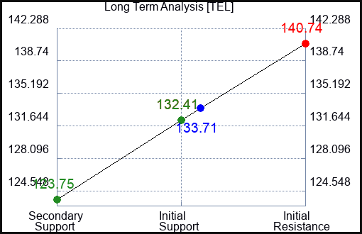 TEL Long Term Analysis for January 22 2024