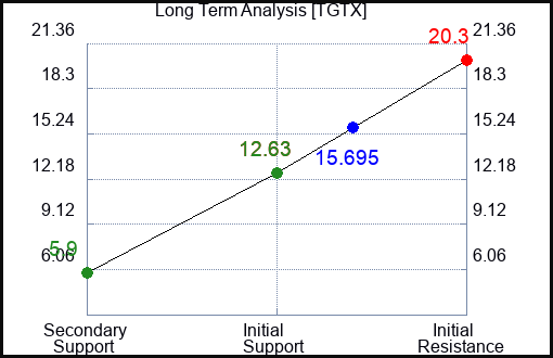 TGTX Long Term Analysis for January 22 2024
