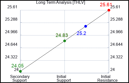 THLV Long Term Analysis for January 22 2024