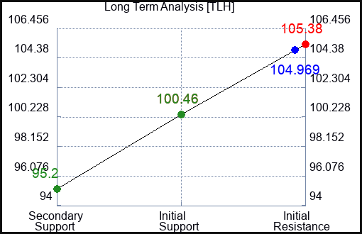 TLH Long Term Analysis for January 22 2024