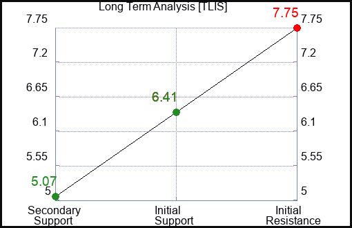 TLIS Long Term Analysis for January 22 2024