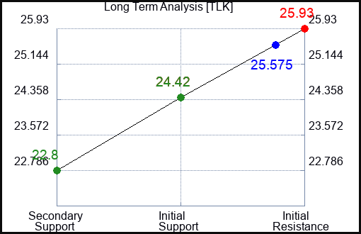 TLK Long Term Analysis for January 22 2024