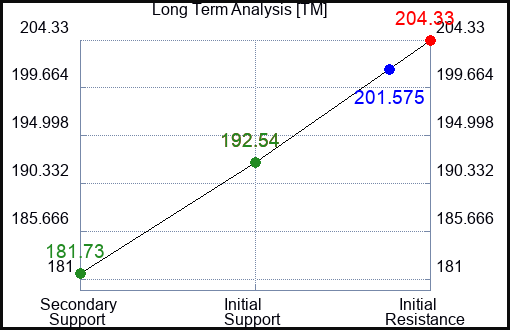 TM Long Term Analysis for January 22 2024