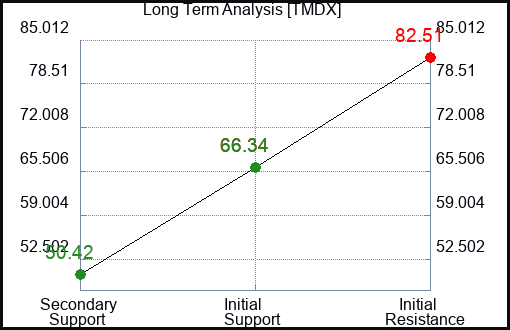 TMDX Long Term Analysis for January 22 2024