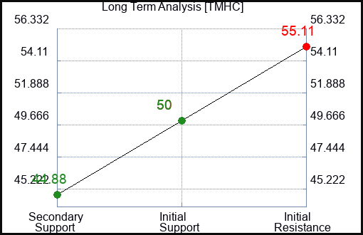 TMHC Long Term Analysis for January 22 2024