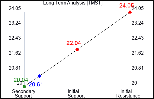 TMST Long Term Analysis for January 22 2024