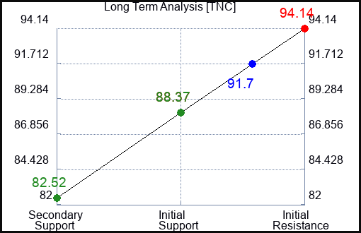 TNC Long Term Analysis for January 22 2024